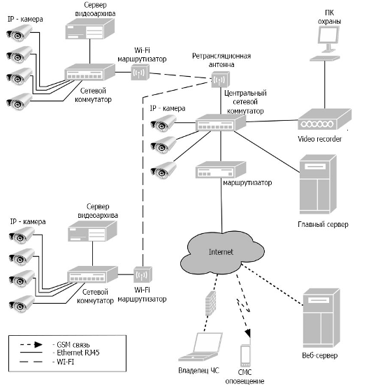 Структура системы видеонаблюдения